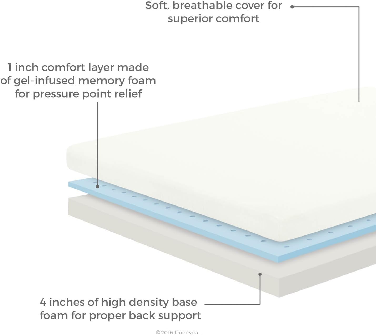 NEW - Linenspa TWIN 5 Inch Gel Memory Foam Mattress, Firm Mattress, Low Profile Bed Twin 5 Inch Mattress - Retail $89