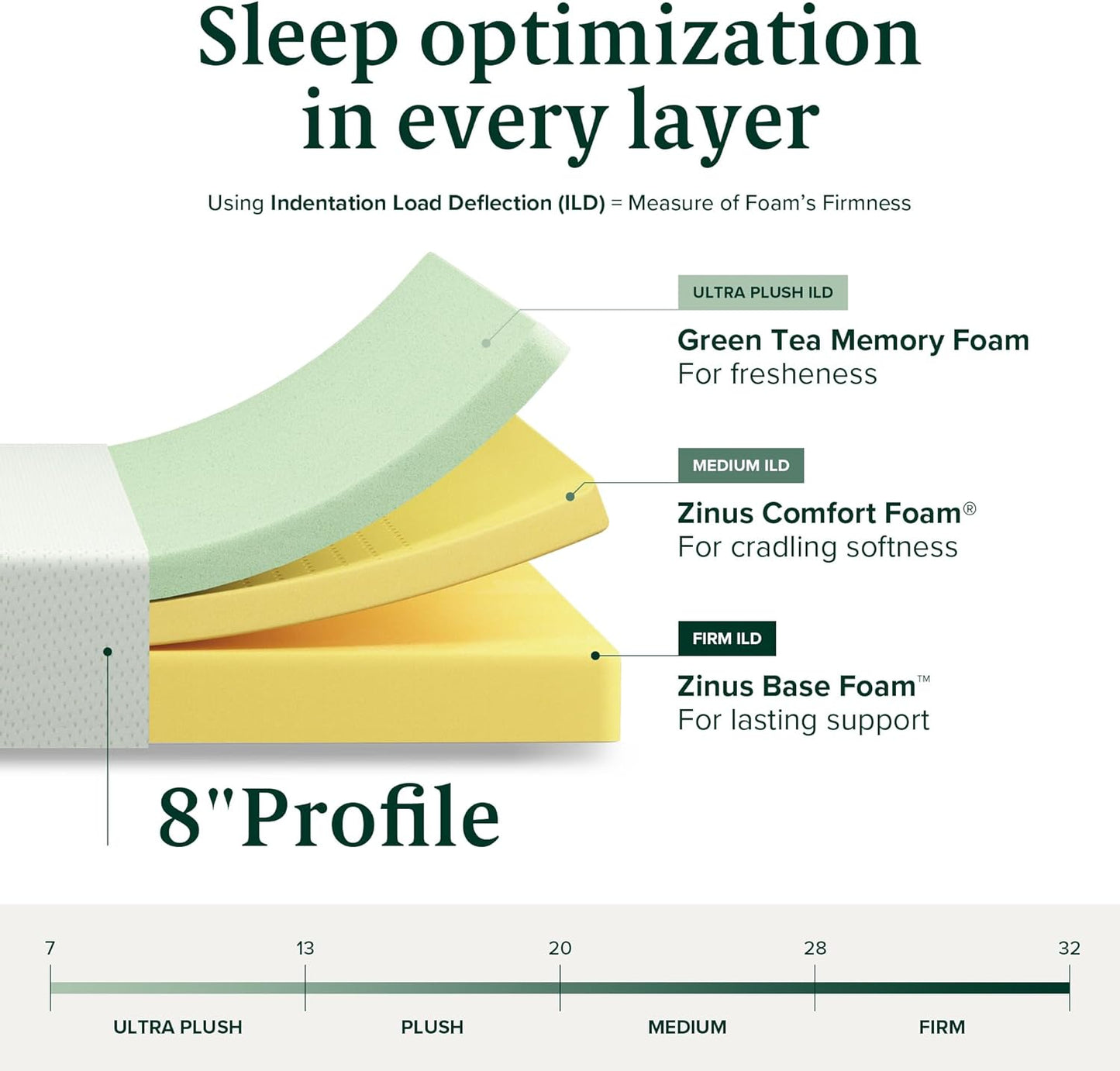 NEW - ZINUS 8 Inch QUEEN Green Tea Memory Foam Mattress,CertiPUR-US, - Retail $269