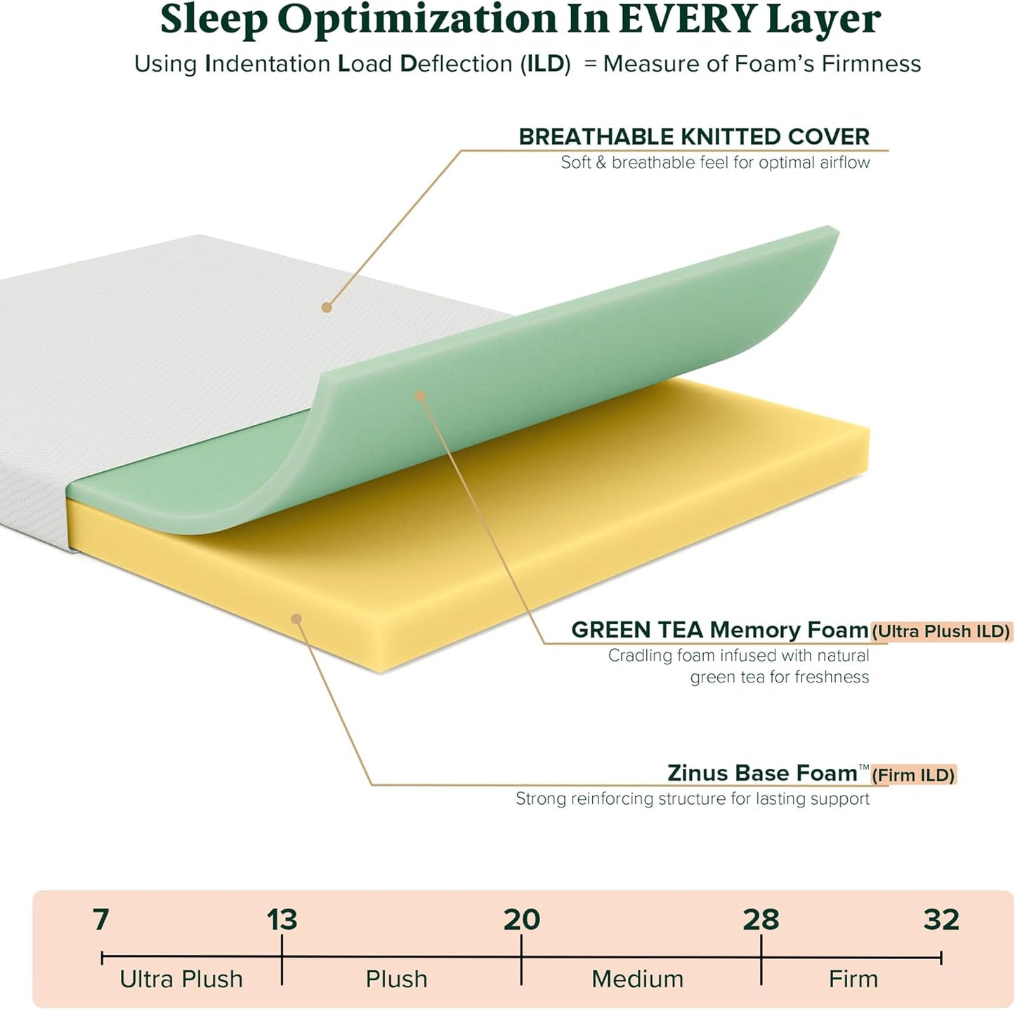 NEW - ZINUS 6 Inch Green Tea Memory Foam Mattress, Fiberglass Free, Patented Custom Contour Support, Sturdy Base Foam, CertiPUR-US Certified, Bed-in-a-box, Twin, White - Retail $119